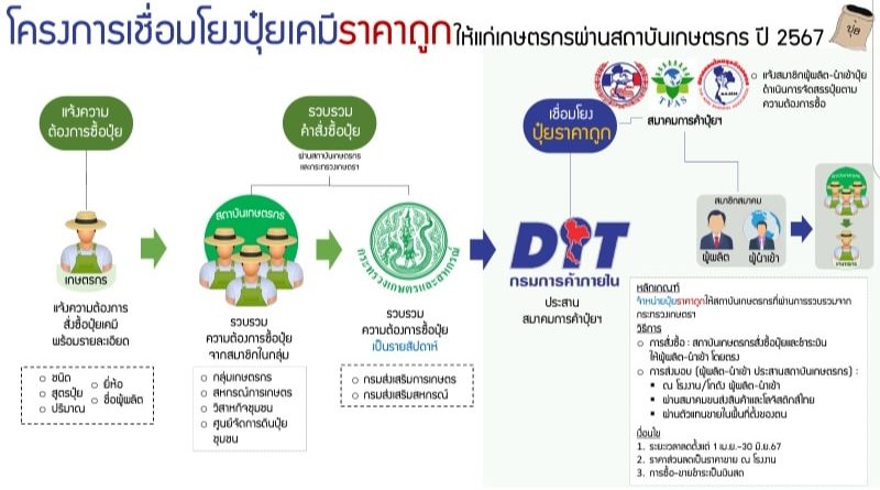 ข่าวประชาสัมพันธ์ “โครงการเชื่อมโยงปุ๋ยเคมีราคาถูก ให้แก่เกษตรกรผ่านสถาบันเกษตรกร ปี 2567 “